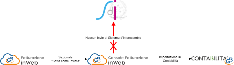 Come emettere fatture non elettroniche per dati TS? - 3