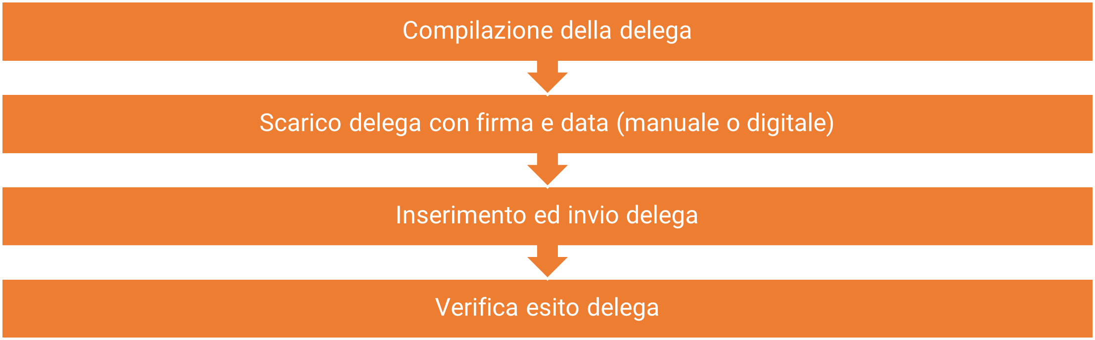 Come generare e inviare una delega per la Conservazione Sostitutiva? - 1